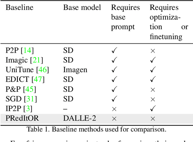 Figure 1 for PRedItOR: Text Guided Image Editing with Diffusion Prior