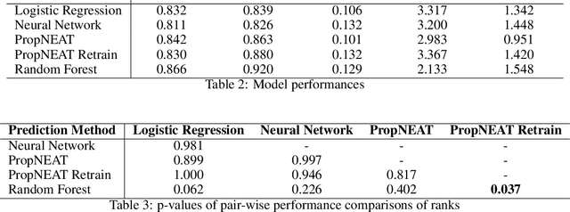 Figure 4 for PropNEAT -- Efficient GPU-Compatible Backpropagation over NeuroEvolutionary Augmenting Topology Networks