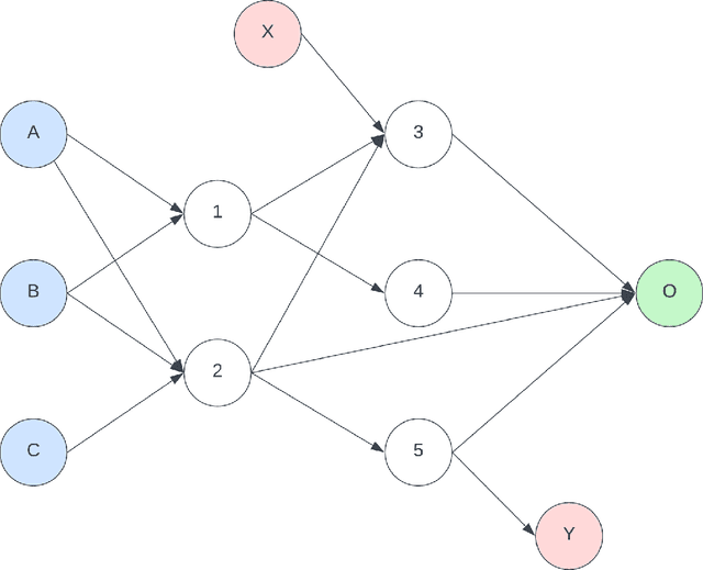 Figure 1 for PropNEAT -- Efficient GPU-Compatible Backpropagation over NeuroEvolutionary Augmenting Topology Networks