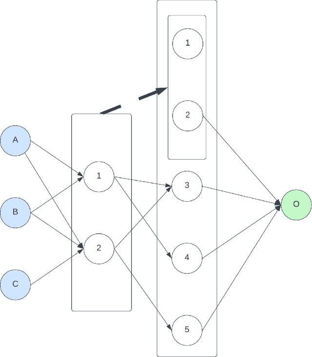 Figure 3 for PropNEAT -- Efficient GPU-Compatible Backpropagation over NeuroEvolutionary Augmenting Topology Networks