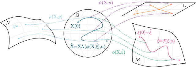 Figure 1 for Equivariant Symmetries for Aided Inertial Navigation