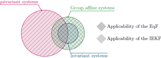 Figure 2 for Equivariant Symmetries for Aided Inertial Navigation