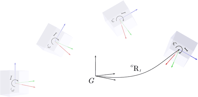 Figure 3 for Equivariant Symmetries for Aided Inertial Navigation