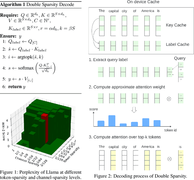 Figure 1 for Post-Training Sparse Attention with Double Sparsity