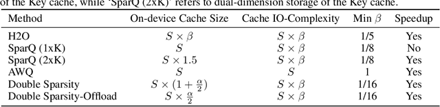 Figure 2 for Post-Training Sparse Attention with Double Sparsity