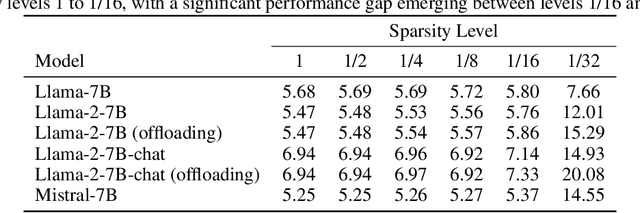 Figure 3 for Post-Training Sparse Attention with Double Sparsity