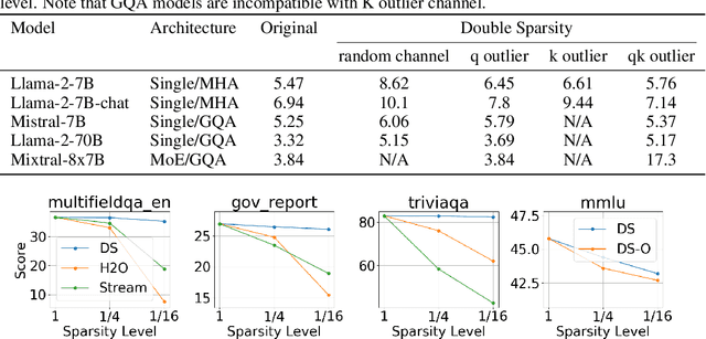 Figure 4 for Post-Training Sparse Attention with Double Sparsity