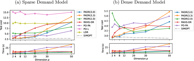 Figure 4 for Data-driven Piecewise Affine Decision Rules for Stochastic Programming with Covariate Information