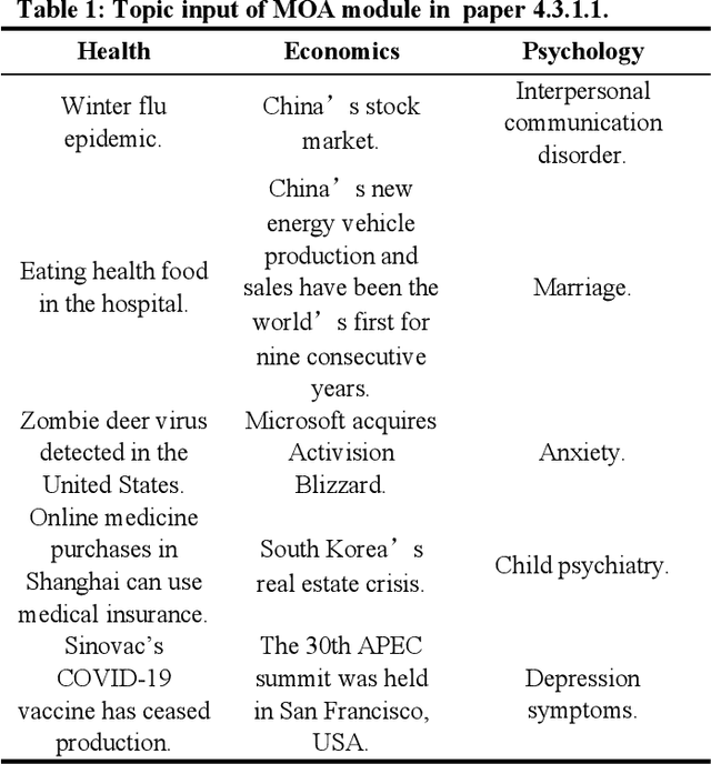 Figure 3 for Mimicking the Mavens: Agent-based Opinion Synthesis and Emotion Prediction for Social Media Influencers