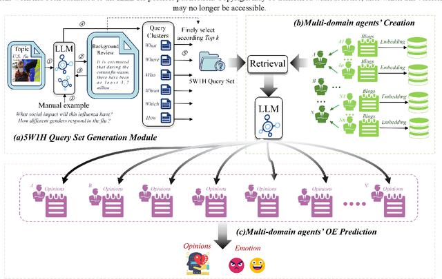 Figure 1 for Mimicking the Mavens: Agent-based Opinion Synthesis and Emotion Prediction for Social Media Influencers