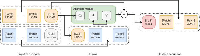 Figure 4 for MaskedFusion360: Reconstruct LiDAR Data by Querying Camera Features