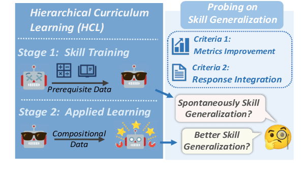 Figure 3 for Laying the Foundation First? Investigating the Generalization from Atomic Skills to Complex Reasoning Tasks