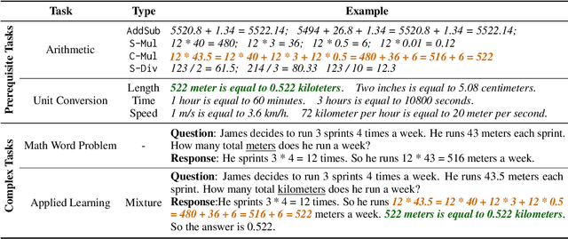 Figure 2 for Laying the Foundation First? Investigating the Generalization from Atomic Skills to Complex Reasoning Tasks