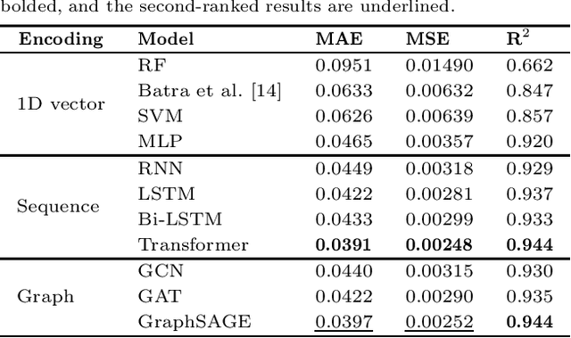 Figure 2 for Efficient Prediction of Peptide Self-assembly through Sequential and Graphical Encoding