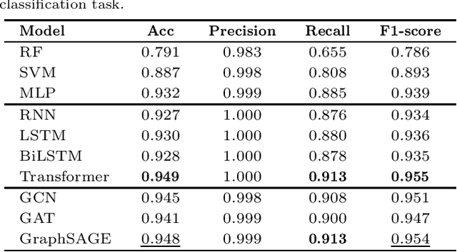 Figure 4 for Efficient Prediction of Peptide Self-assembly through Sequential and Graphical Encoding