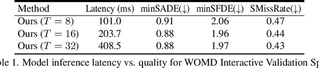 Figure 2 for MotionDiffuser: Controllable Multi-Agent Motion Prediction using Diffusion