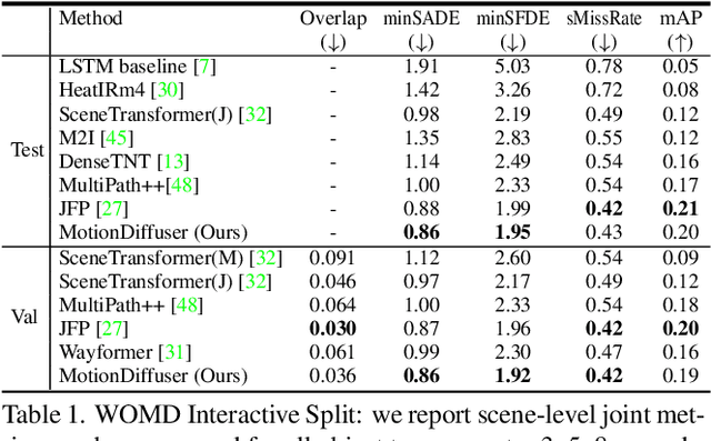 Figure 1 for MotionDiffuser: Controllable Multi-Agent Motion Prediction using Diffusion