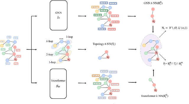 Figure 3 for GNN-Transformer Cooperative Architecture for Trustworthy Graph Contrastive Learning