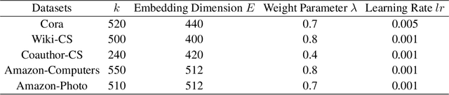 Figure 4 for GNN-Transformer Cooperative Architecture for Trustworthy Graph Contrastive Learning