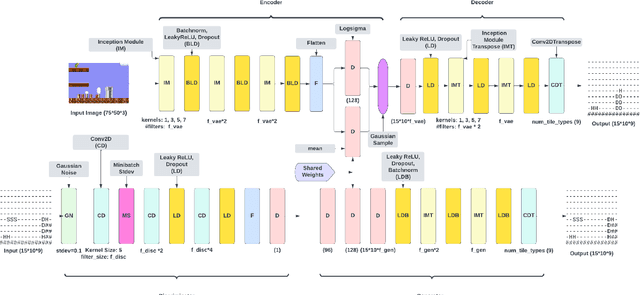 Figure 1 for Joint Level Generation and Translation Using Gameplay Videos