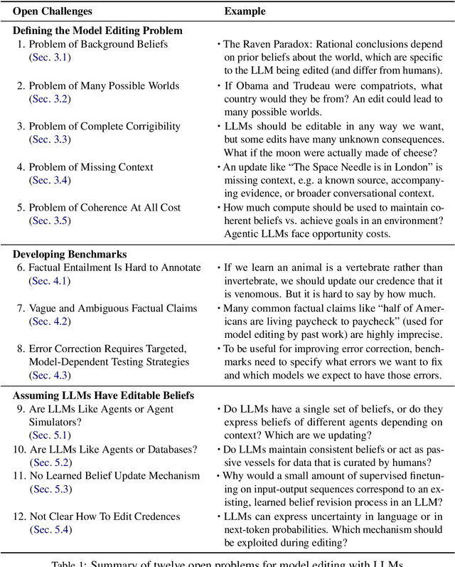 Figure 1 for Fundamental Problems With Model Editing: How Should Rational Belief Revision Work in LLMs?