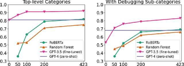 Figure 4 for Efficient Classification of Student Help Requests in Programming Courses Using Large Language Models