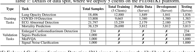 Figure 2 for FEDMEKI: A Benchmark for Scaling Medical Foundation Models via Federated Knowledge Injection