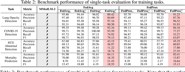 Figure 3 for FEDMEKI: A Benchmark for Scaling Medical Foundation Models via Federated Knowledge Injection