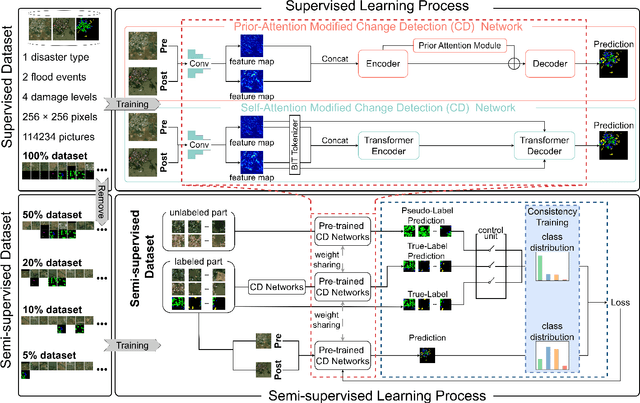 Figure 1 for Benchmarking Attention Mechanisms and Consistency Regularization Semi-Supervised Learning for Post-Flood Building Damage Assessment in Satellite Images