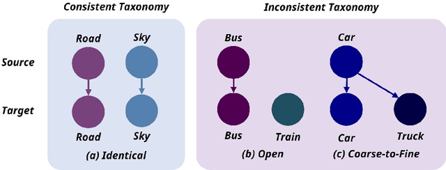 Figure 2 for Cross-Domain Semantic Segmentation on Inconsistent Taxonomy using VLMs