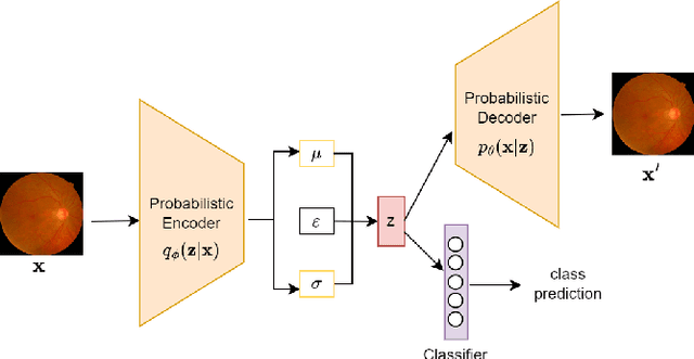 Figure 3 for Generalizing Across Domains in Diabetic Retinopathy via Variational Autoencoders