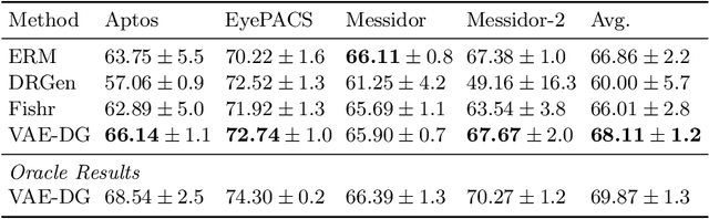 Figure 2 for Generalizing Across Domains in Diabetic Retinopathy via Variational Autoencoders