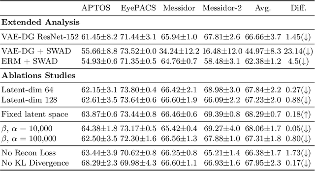 Figure 4 for Generalizing Across Domains in Diabetic Retinopathy via Variational Autoencoders