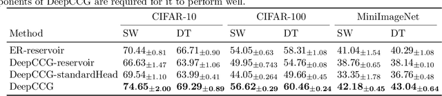 Figure 4 for Class Conditional Gaussians for Continual Learning