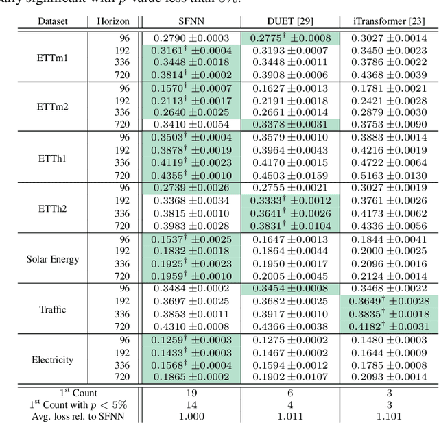 Figure 2 for Simple Feedfoward Neural Networks are Almost All You Need for Time Series Forecasting