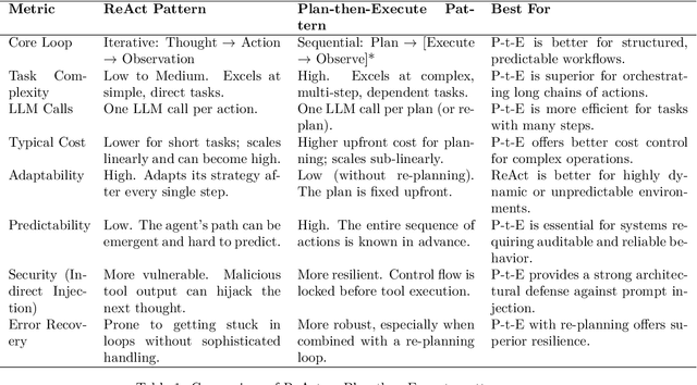 Figure 1 for Architecting Resilient LLM Agents: A Guide to Secure Plan-then-Execute Implementations