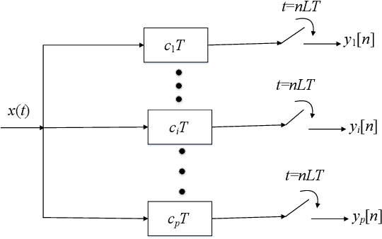 Figure 1 for Compressive Spectrum Sensing with 1-bit ADCs