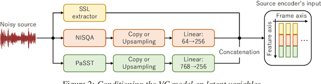 Figure 3 for Noise-Robust Voice Conversion by Conditional Denoising Training Using Latent Variables of Recording Quality and Environment