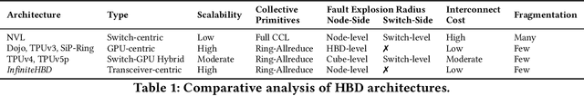 Figure 2 for InfinitePOD: Building Datacenter-Scale High-Bandwidth Domain for LLM with Optical Circuit Switching Transceivers