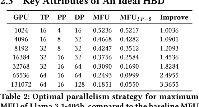 Figure 3 for InfinitePOD: Building Datacenter-Scale High-Bandwidth Domain for LLM with Optical Circuit Switching Transceivers