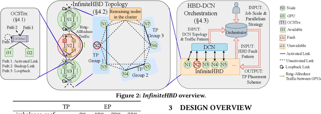 Figure 4 for InfinitePOD: Building Datacenter-Scale High-Bandwidth Domain for LLM with Optical Circuit Switching Transceivers