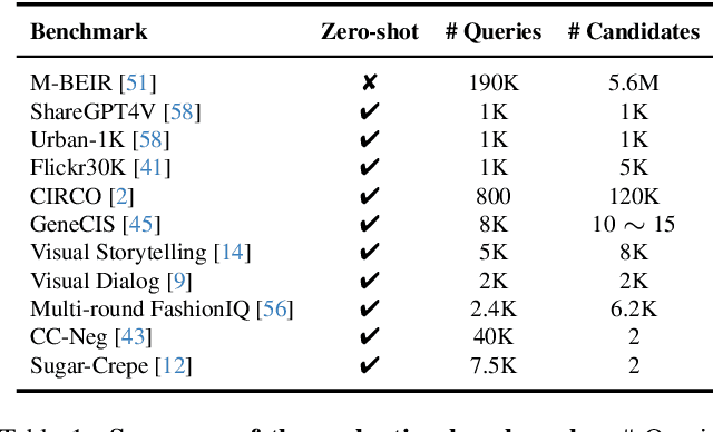 Figure 1 for LamRA: Large Multimodal Model as Your Advanced Retrieval Assistant