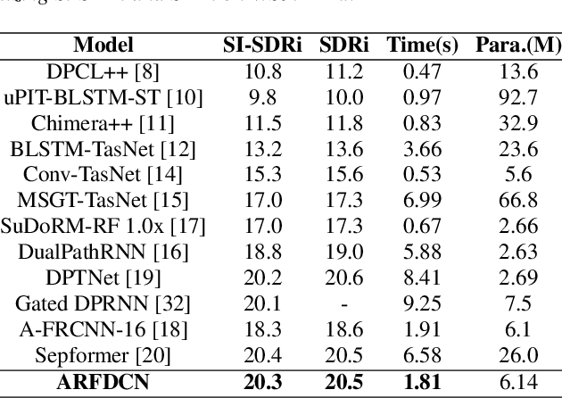 Figure 2 for An Efficient Speech Separation Network Based on Recurrent Fusion Dilated Convolution and Channel Attention