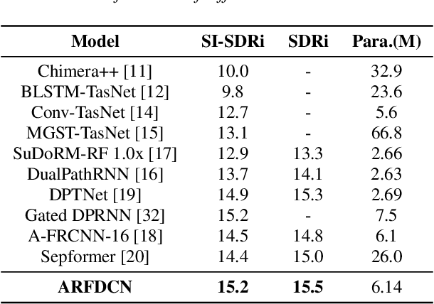 Figure 4 for An Efficient Speech Separation Network Based on Recurrent Fusion Dilated Convolution and Channel Attention