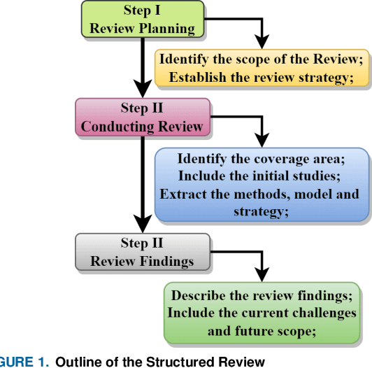 Figure 1 for A Comprehensive Review of AI-enabled Unmanned Aerial Vehicle: Trends, Vision , and Challenges