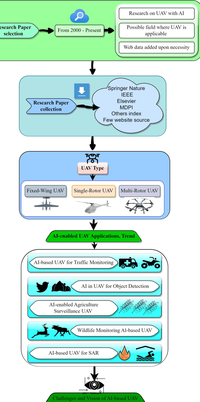 Figure 3 for A Comprehensive Review of AI-enabled Unmanned Aerial Vehicle: Trends, Vision , and Challenges