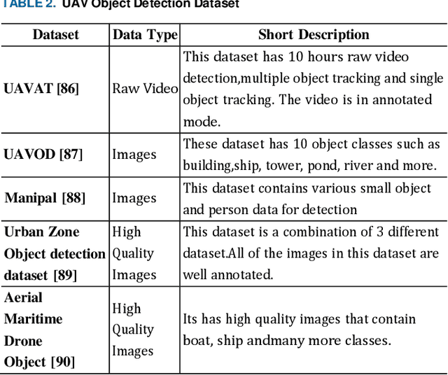 Figure 4 for A Comprehensive Review of AI-enabled Unmanned Aerial Vehicle: Trends, Vision , and Challenges