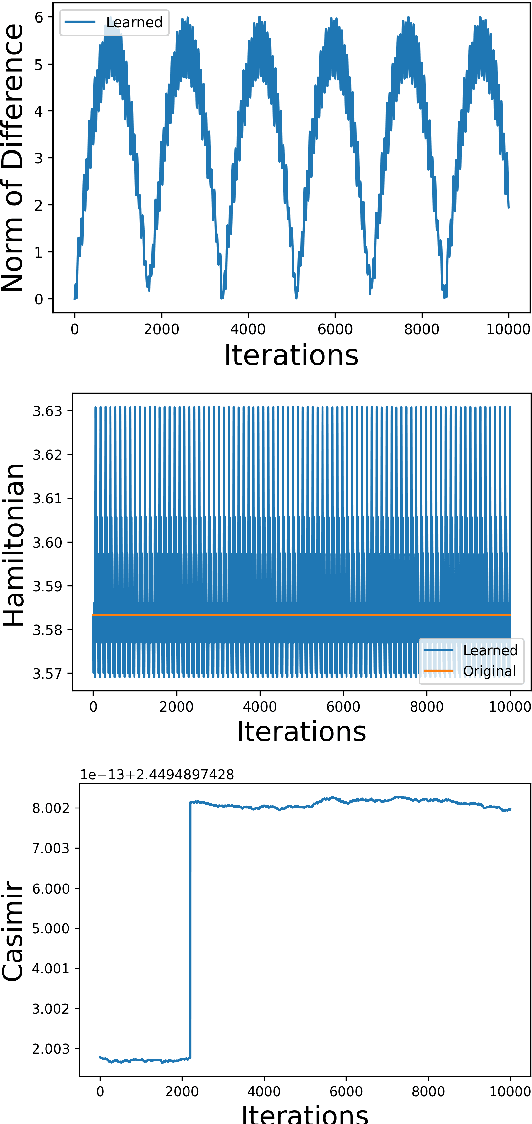 Figure 2 for Designing Poisson Integrators Through Machine Learning