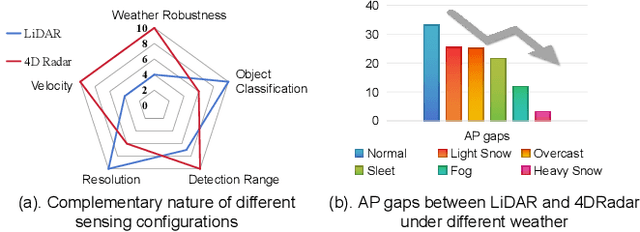 Figure 1 for L4DR: LiDAR-4DRadar Fusion for Weather-Robust 3D Object Detection