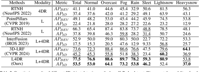 Figure 4 for L4DR: LiDAR-4DRadar Fusion for Weather-Robust 3D Object Detection